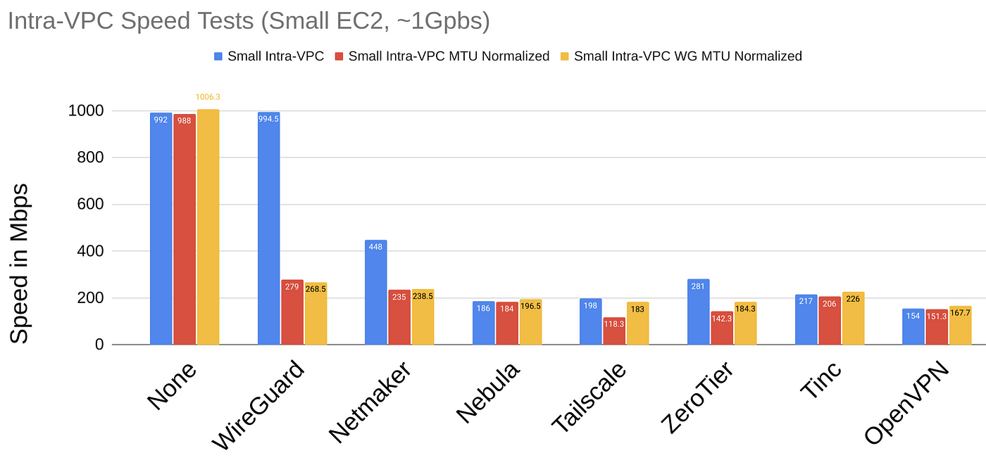 NordVPN vs ExpressVPN Speed Test Comparison